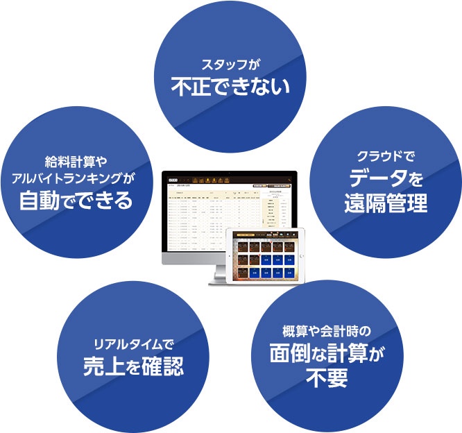 スタッフが不正できない。給料計算やバイトランキングが自動でできる。リアルタイムで売上を確認。概算や会計時の面倒な計算が不要。クラウドでデータを遠隔管理